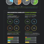 Best Digital Marketing Channels