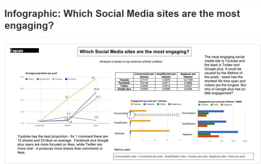 Social Media Engagement and comparisons