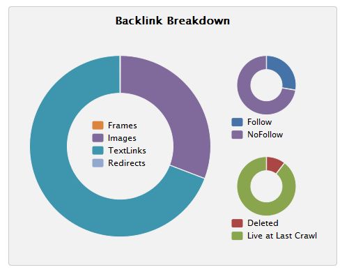 backlink chart, profiling link types and follow and no follow