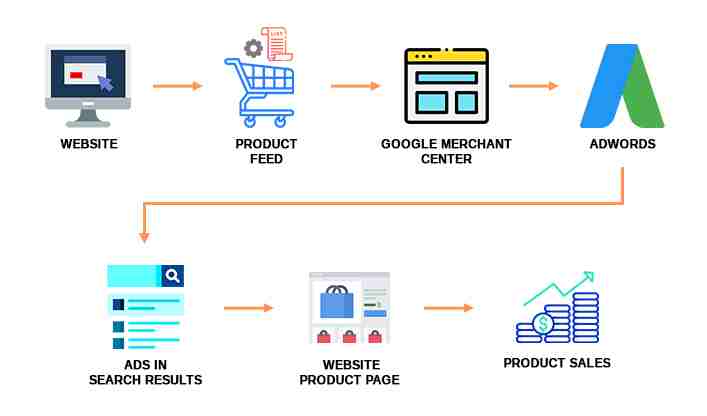 google shopping process